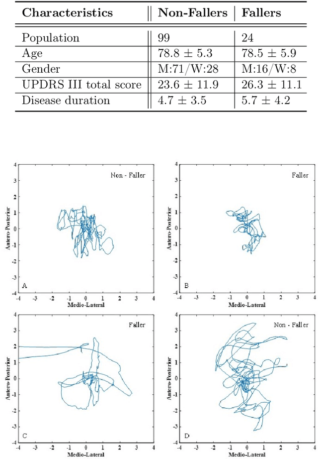 Figure 1 for Revealing posturographic features associated with the risk of falling in patients with Parkinsonian syndromes via machine learning