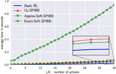Figure 1 for Safe Policy Improvement with Soft Baseline Bootstrapping