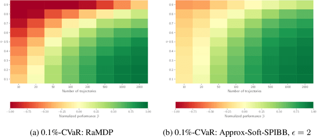 Figure 4 for Safe Policy Improvement with Soft Baseline Bootstrapping
