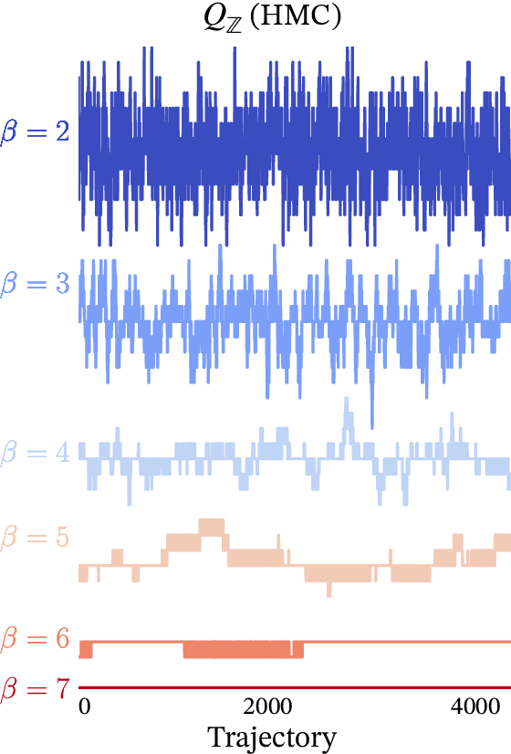 Figure 1 for LeapfrogLayers: A Trainable Framework for Effective Topological Sampling
