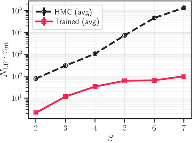 Figure 4 for LeapfrogLayers: A Trainable Framework for Effective Topological Sampling