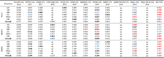 Figure 4 for Full Reference Screen Content Image Quality Assessment by Fusing Multi-level Structure Similarity