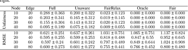 Figure 1 for Counterfactual Fairness with Partially Known Causal Graph