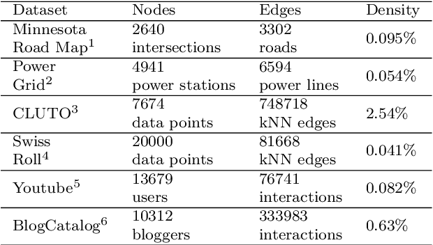 Figure 3 for Incremental Eigenpair Computation for Graph Laplacian Matrices: Theory and Applications
