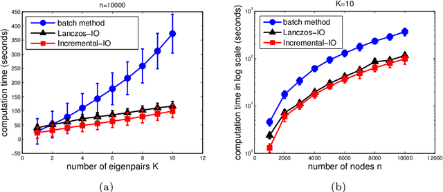 Figure 2 for Incremental Eigenpair Computation for Graph Laplacian Matrices: Theory and Applications