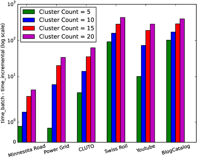 Figure 4 for Incremental Eigenpair Computation for Graph Laplacian Matrices: Theory and Applications