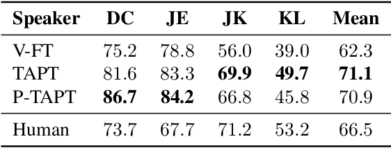 Figure 3 for Exploring Wav2vec 2.0 fine-tuning for improved speech emotion recognition