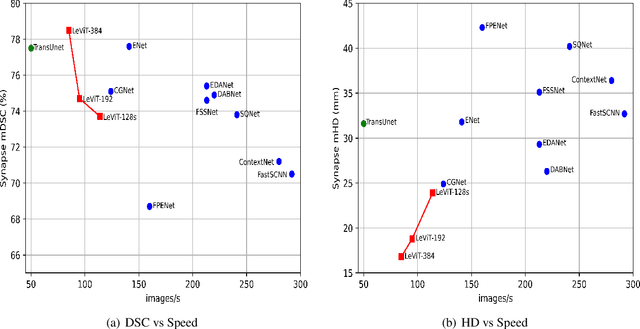 Figure 1 for LeViT-UNet: Make Faster Encoders with Transformer for Medical Image Segmentation