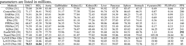 Figure 4 for LeViT-UNet: Make Faster Encoders with Transformer for Medical Image Segmentation