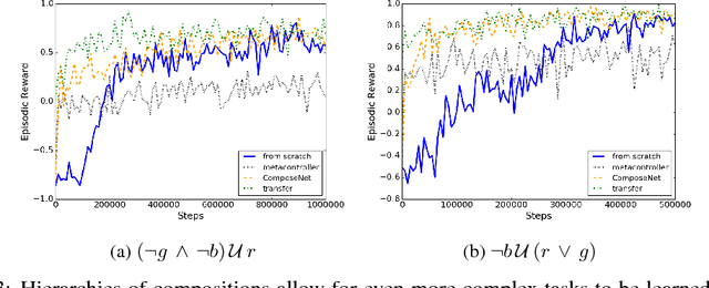Figure 3 for Learning to Compose Skills