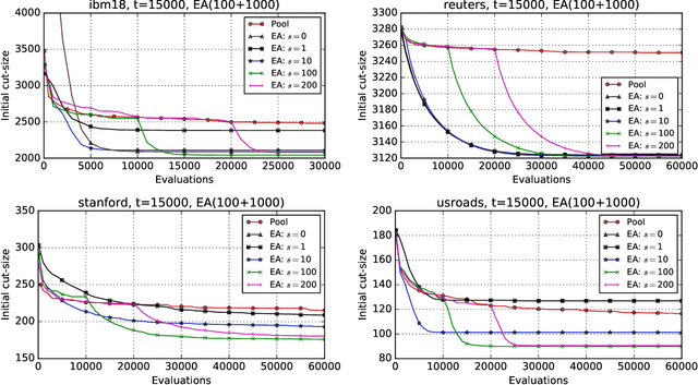 Figure 2 for Evolutionary n-level Hypergraph Partitioning with Adaptive Coarsening