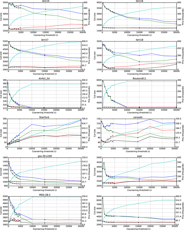 Figure 3 for Evolutionary n-level Hypergraph Partitioning with Adaptive Coarsening