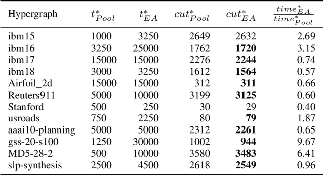 Figure 4 for Evolutionary n-level Hypergraph Partitioning with Adaptive Coarsening