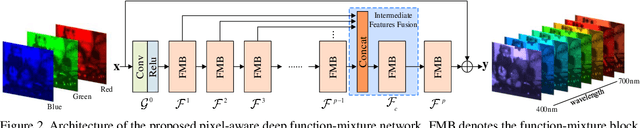 Figure 3 for Pixel-aware Deep Function-mixture Network for Spectral Super-Resolution