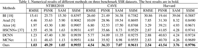 Figure 2 for Pixel-aware Deep Function-mixture Network for Spectral Super-Resolution