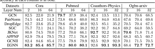 Figure 1 for Dirichlet Energy Constrained Learning for Deep Graph Neural Networks