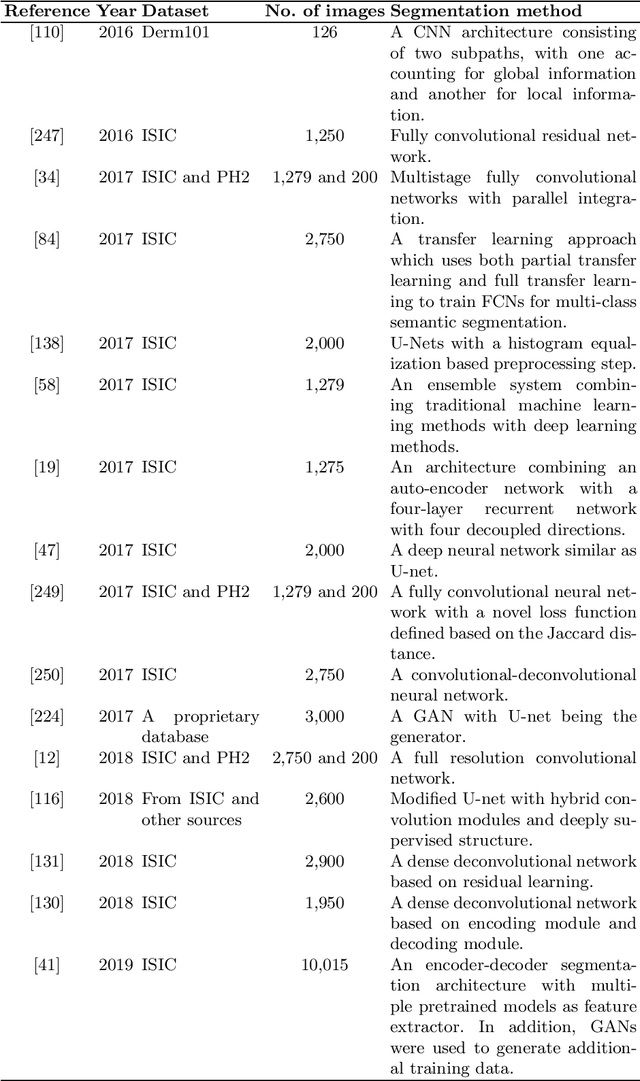 Figure 2 for Skin disease diagnosis with deep learning: a review
