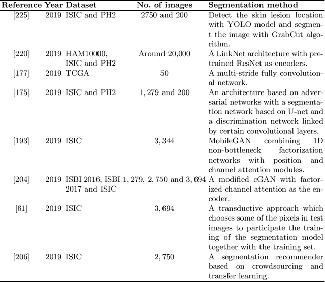 Figure 3 for Skin disease diagnosis with deep learning: a review