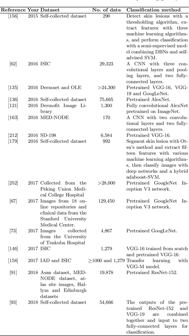 Figure 4 for Skin disease diagnosis with deep learning: a review