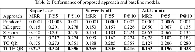 Figure 4 for Topic Community Based Temporal Expertise for Question Routing