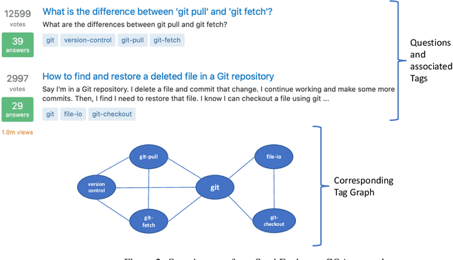 Figure 3 for Topic Community Based Temporal Expertise for Question Routing