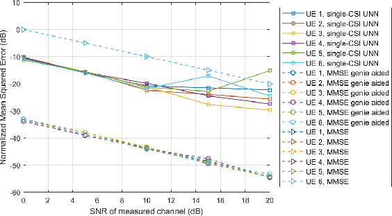 Figure 3 for Transfer Learning Capabilities of Untrained Neural Networks for MIMO CSI Recreation