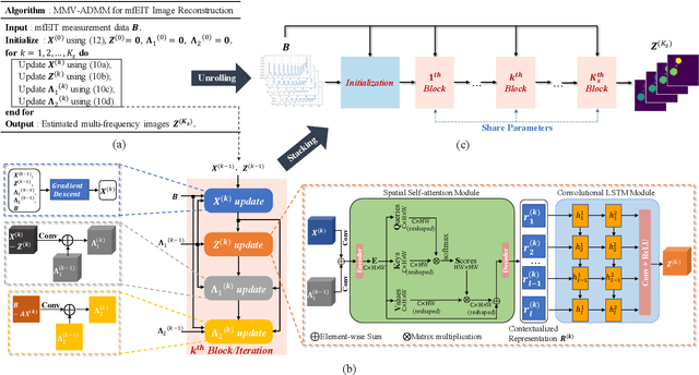 Figure 2 for MMV-Net: A Multiple Measurement Vector Network for Multi-frequency Electrical Impedance Tomography