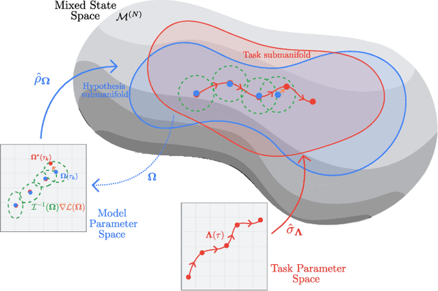 Figure 4 for Provably efficient variational generative modeling of quantum many-body systems via quantum-probabilistic information geometry