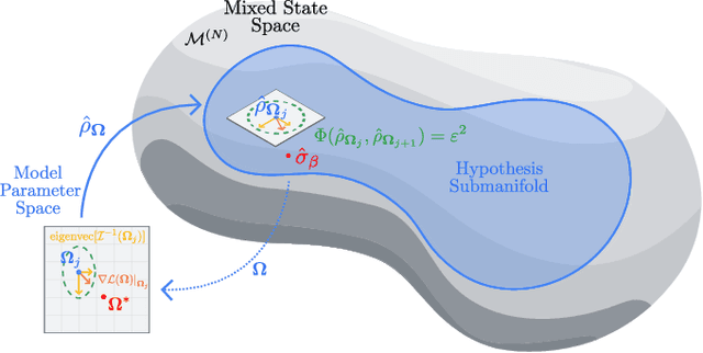 Figure 2 for Provably efficient variational generative modeling of quantum many-body systems via quantum-probabilistic information geometry