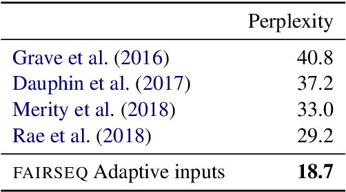Figure 4 for fairseq: A Fast, Extensible Toolkit for Sequence Modeling