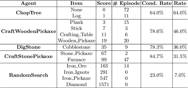 Figure 4 for SEIHAI: A Sample-efficient Hierarchical AI for the MineRL Competition
