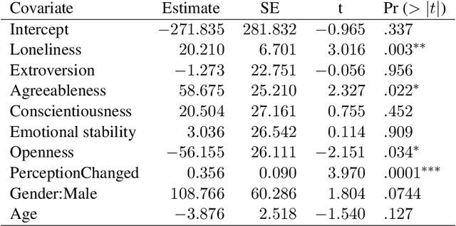 Figure 2 for Social Companion Robots to Reduce Isolation: A Perception Change Due to COVID-19