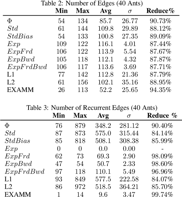 Figure 4 for The Ant Swarm Neuro-Evolution Procedure for Optimizing Recurrent Networks