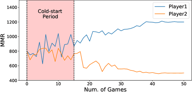 Figure 1 for QuickSkill: Novice Skill Estimation in Online Multiplayer Games
