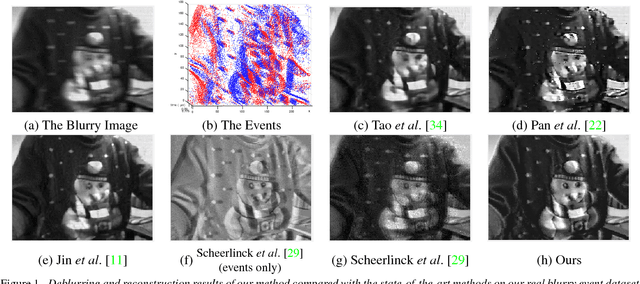 Figure 1 for Bringing a Blurry Frame Alive at High Frame-Rate with an Event Camera