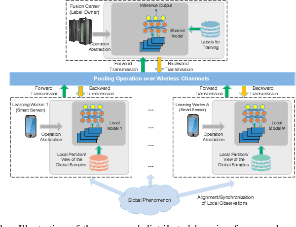 Figure 1 for Communication Efficient Distributed Learning over Wireless Channels