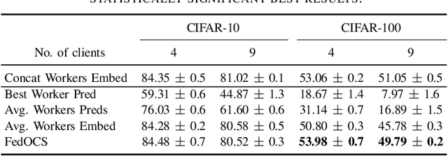 Figure 3 for Communication Efficient Distributed Learning over Wireless Channels