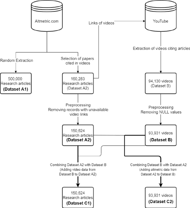 Figure 1 for YouTube and Science: Models for Research Impact