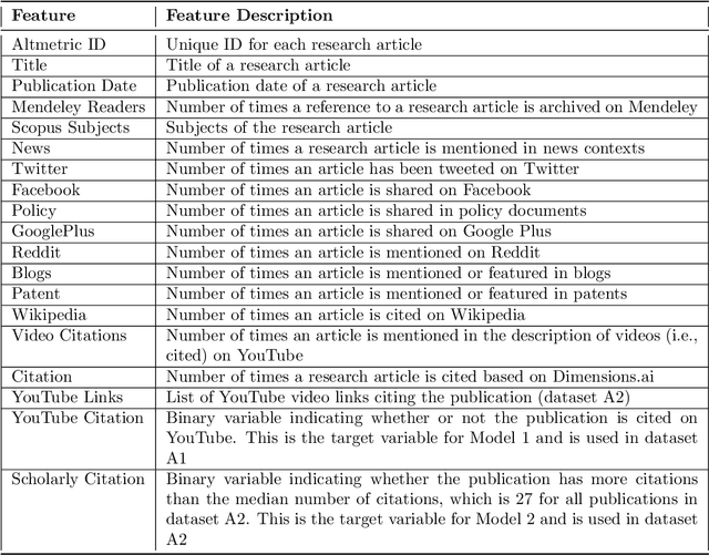Figure 2 for YouTube and Science: Models for Research Impact