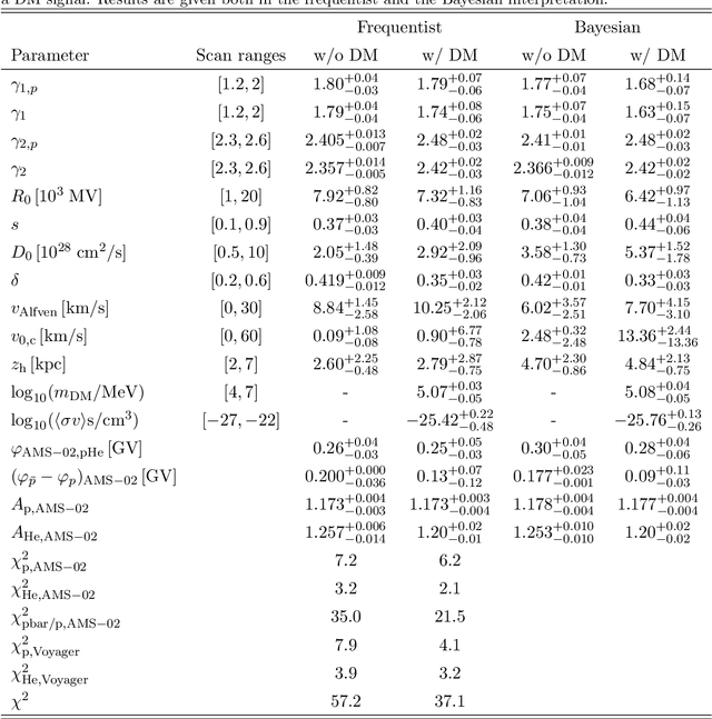 Figure 1 for Constraining dark matter annihilation with cosmic ray antiprotons using neural networks