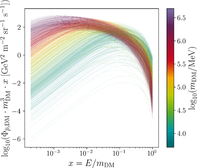 Figure 3 for Constraining dark matter annihilation with cosmic ray antiprotons using neural networks