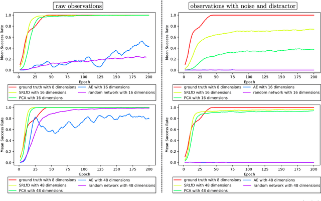 Figure 4 for State Representation Learning from Demonstration