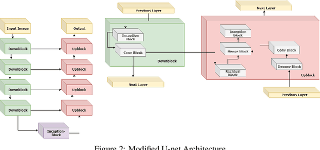 Figure 2 for A Transfer Learning Approach for Automated Segmentation of Prostate Whole Gland and Transition Zone in Diffusion Weighted MRI