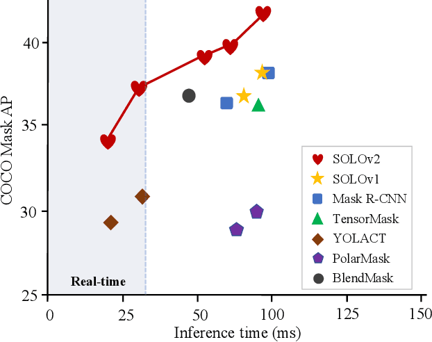 Figure 1 for SOLOv2: Dynamic, Faster and Stronger