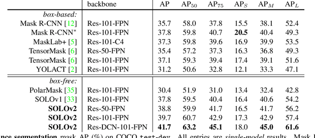 Figure 2 for SOLOv2: Dynamic, Faster and Stronger