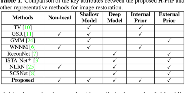 Figure 2 for The Power of Triply Complementary Priors for Image Compressive Sensing