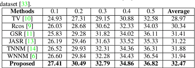 Figure 3 for The Power of Triply Complementary Priors for Image Compressive Sensing