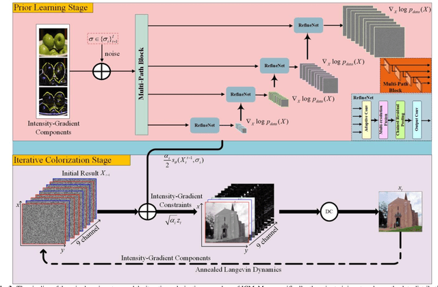 Figure 4 for Joint Intensity-Gradient Guided Generative Modeling for Colorization