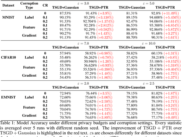 Figure 2 for Renyi Differential Privacy of Propose-Test-Release and Applications to Private and Robust Machine Learning