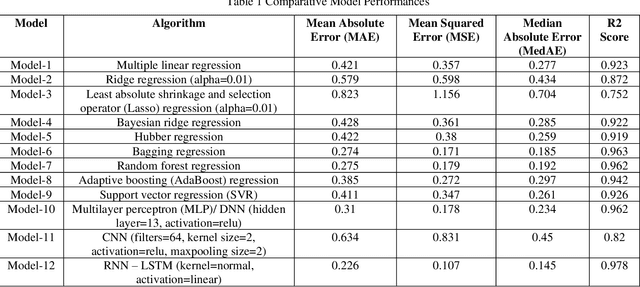 Figure 2 for Wind Speed Prediction and Visualization Using Long Short-Term Memory Networks (LSTM)